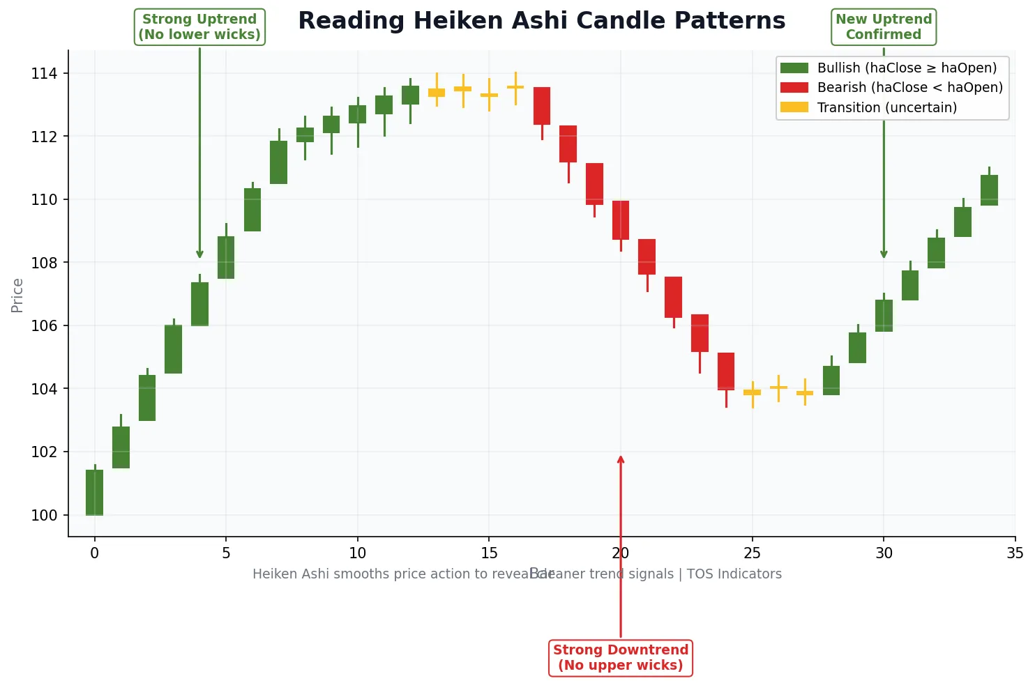 Annotated Heiken Ashi chart showing strong uptrend candles with no lower wicks, weakening trends with wicks on both sides, yellow transition zones, and strong downtrend candles with no upper wicks