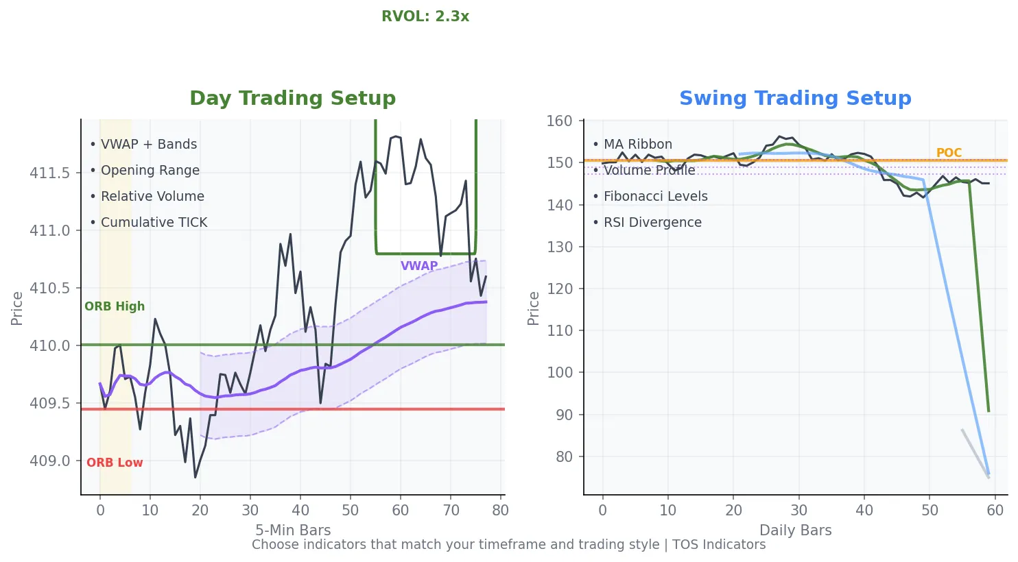 Day trading vs swing trading ThinkorSwim indicator comparison showing VWAP, ORB, and RVOL for intraday versus MA ribbon, volume profile, and Fibonacci for daily charts