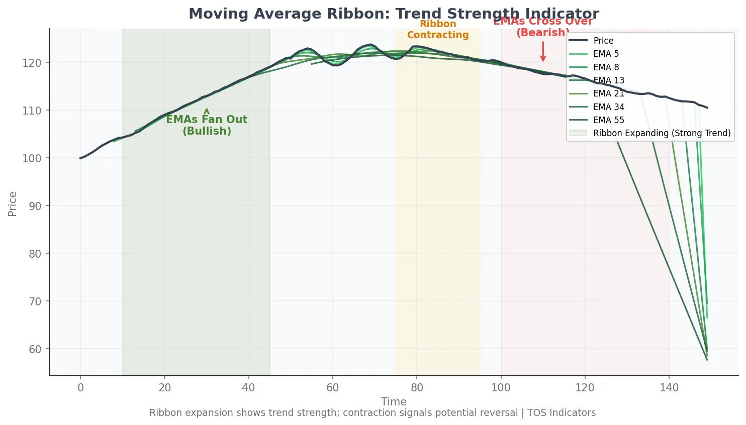 Moving average ribbon indicator on ThinkorSwim with six EMAs showing ribbon expansion during bullish trend and contraction during bearish reversal