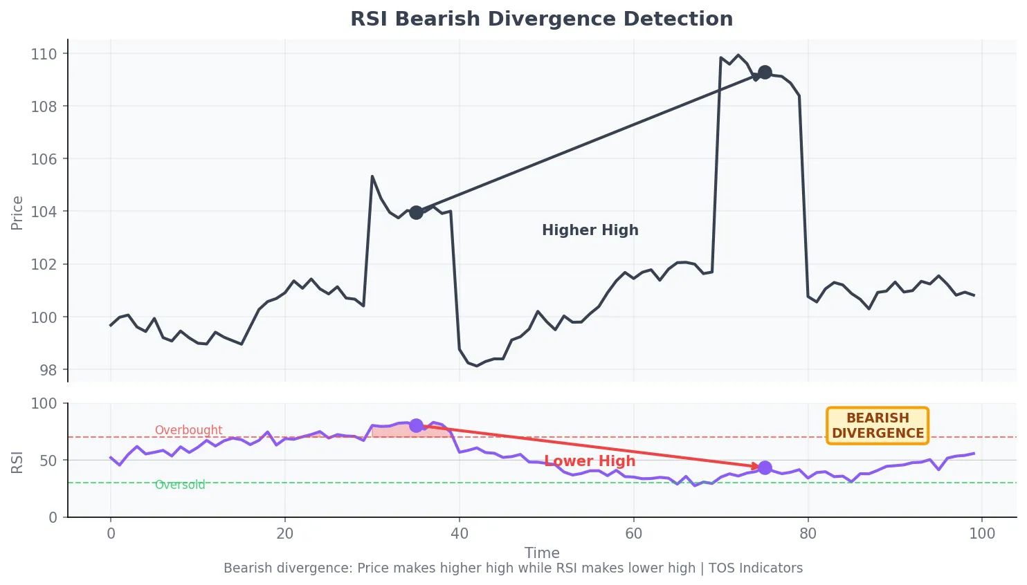 RSI bearish divergence indicator on ThinkorSwim showing price making a higher high while RSI makes a lower high with overbought and oversold zones marked