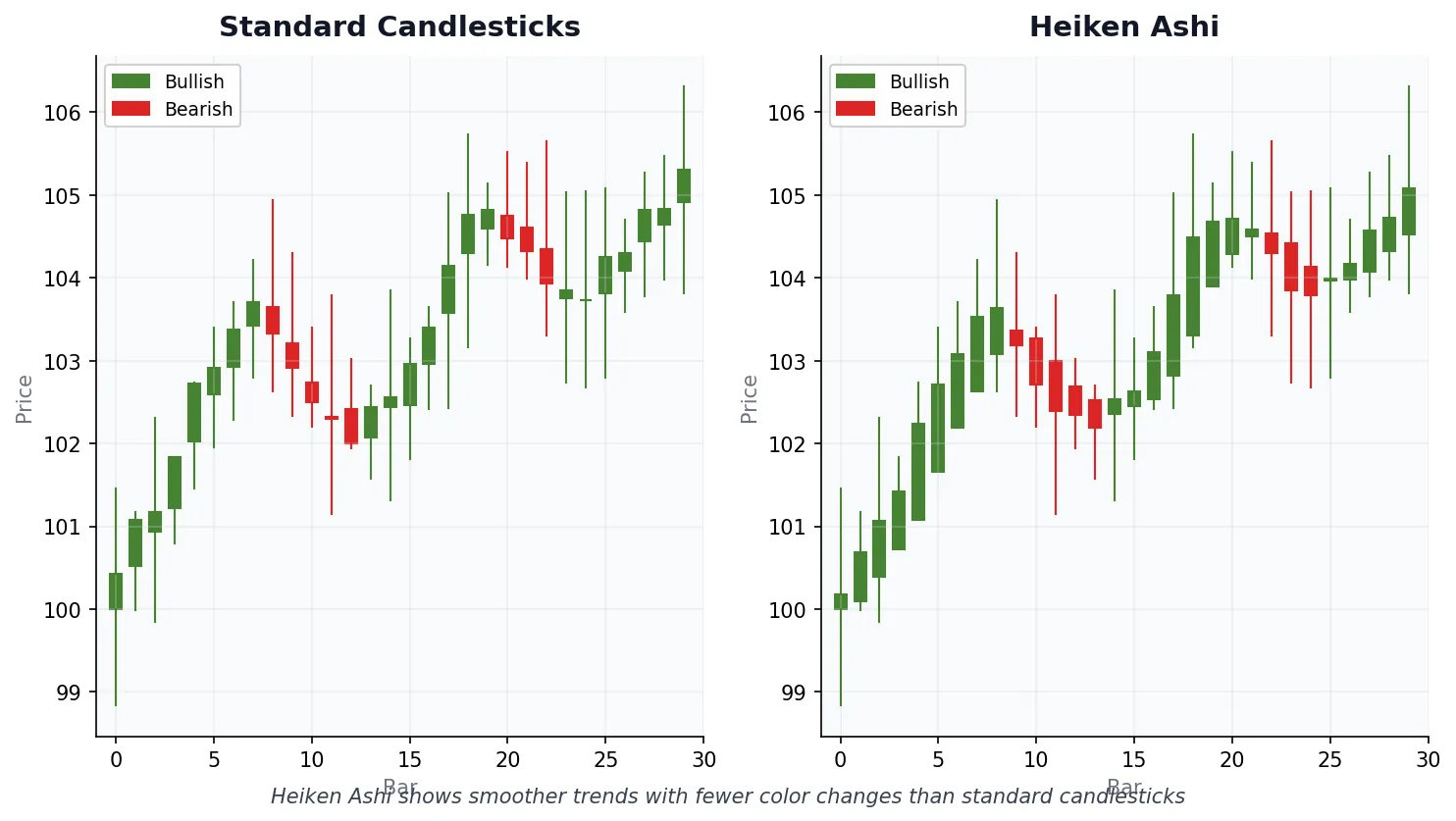 Side-by-side comparison of a standard candlestick chart and a Heiken Ashi chart, showing how Heiken Ashi smooths price action with longer runs of same-colored candles