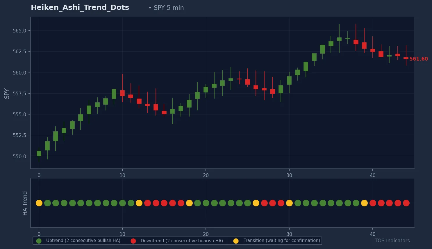 ThinkOrSwim chart with the Heiken Ashi Trend Dots indicator in a lower panel, showing green dots under uptrends, red dots under downtrends, and yellow dots during transition periods