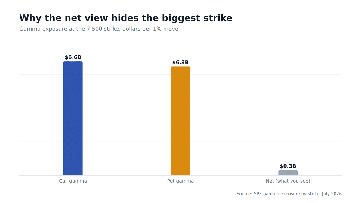 Bar chart showing 6.6 billion dollars of call gamma and 6.3 billion of put gamma at the 7,500 strike, netting to only about 300 million
