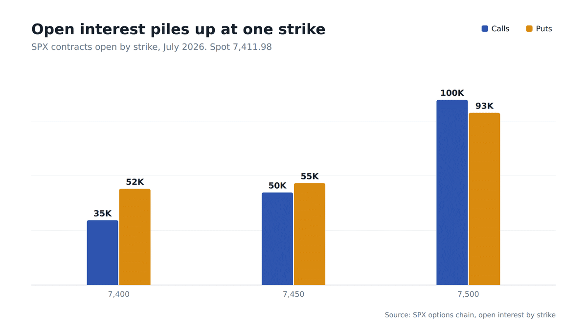 Bar chart of SPX open interest by strike showing about 100,000 calls and 93,000 puts open at the 7,500 strike, far more than 7,450 or 7,400