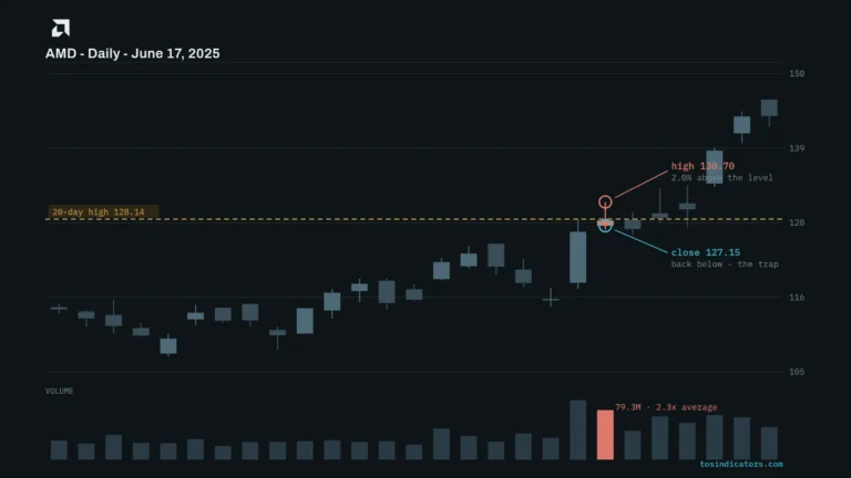 False Breakout Scanner for ThinkorSwim (Free Scan Pair)