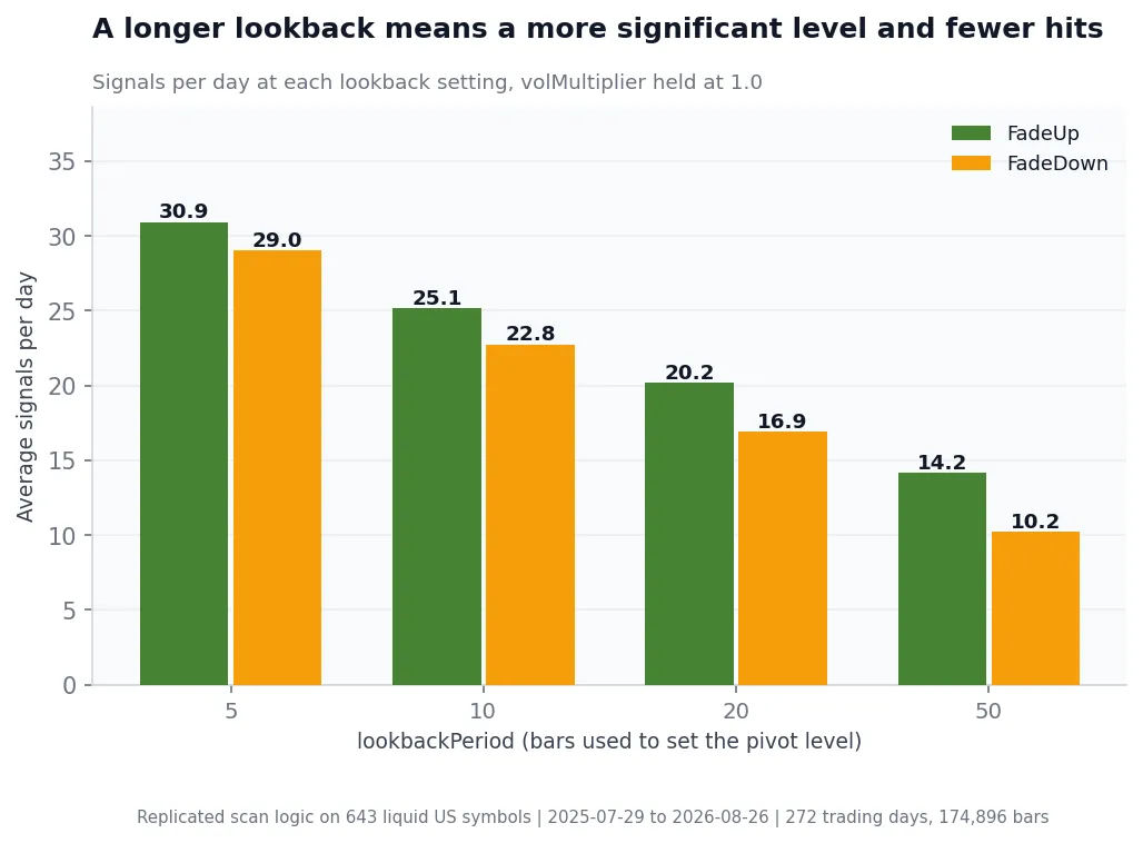 False breakout scanner lookbackPeriod tuning, bar chart: FadeUp falls from 30.9 signals per day at a 5-bar lookback to 14.2 at 50 bars, while FadeDown falls from 29.0 to 10.2