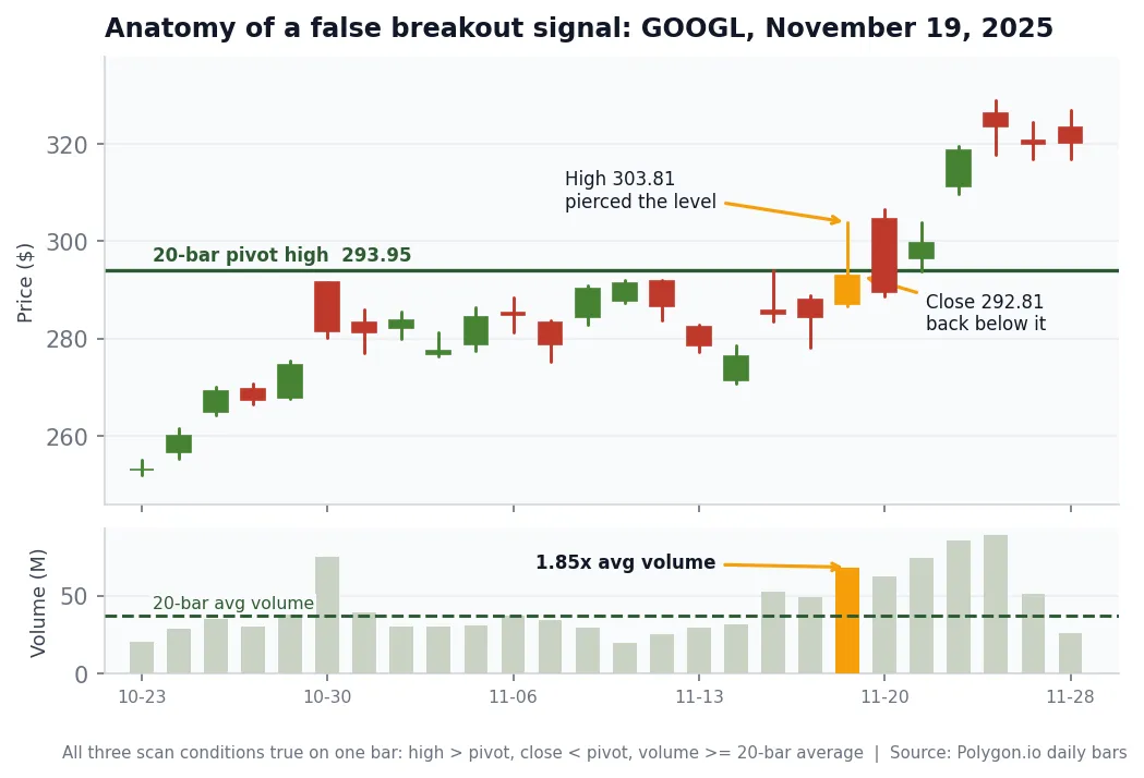 False breakout scanner ThinkorSwim signal anatomy: GOOGL daily candles on November 19 2025 with the high at 303.81 piercing the 20-bar pivot high of 293.95, the close falling back below that level, and volume at 1.98 times the 20-bar average