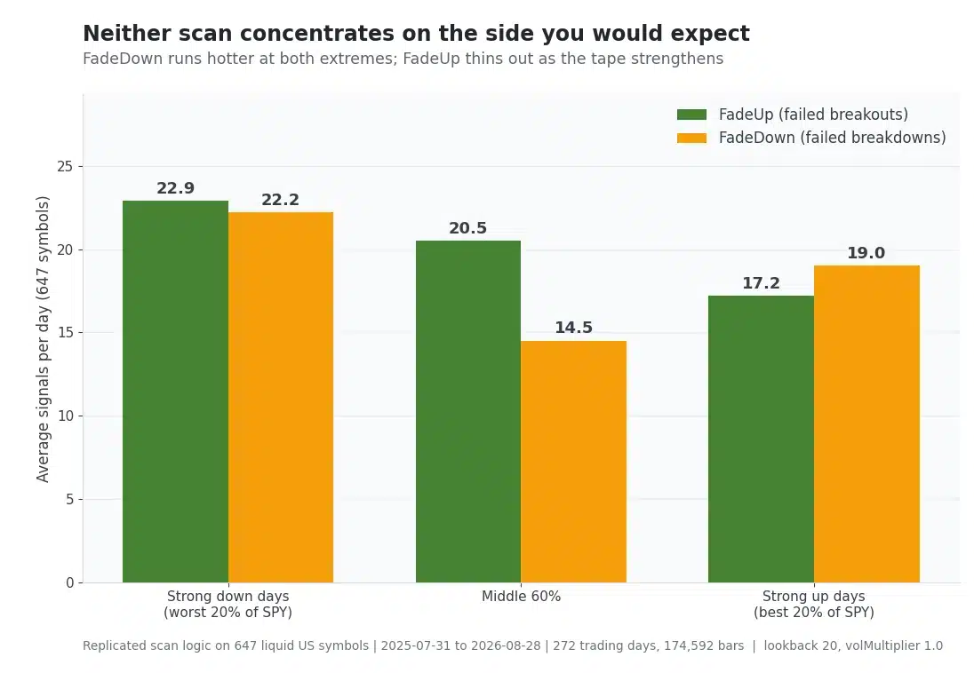 False breakout scanner signal frequency by market direction, bar chart: FadeUp averages 22.9 signals per day on strong down days versus 17.2 on strong up days, while FadeDown averages 22.2 and 19.0 respectively