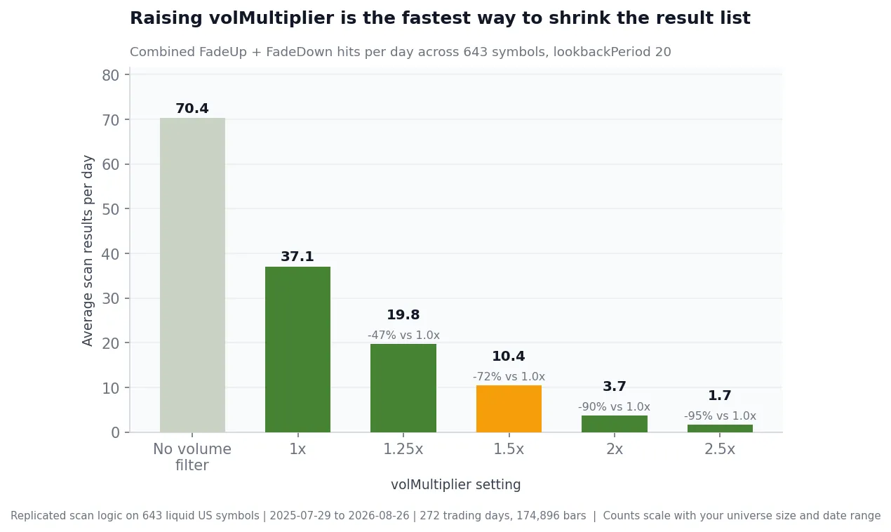 False breakout scanner volMultiplier tuning, bar chart: 70.4 hits per day with no volume filter, 37.1 at 1.0x, 19.8 at 1.25x, 10.4 at 1.5x, 3.7 at 2.0x and 1.7 at 2.5x