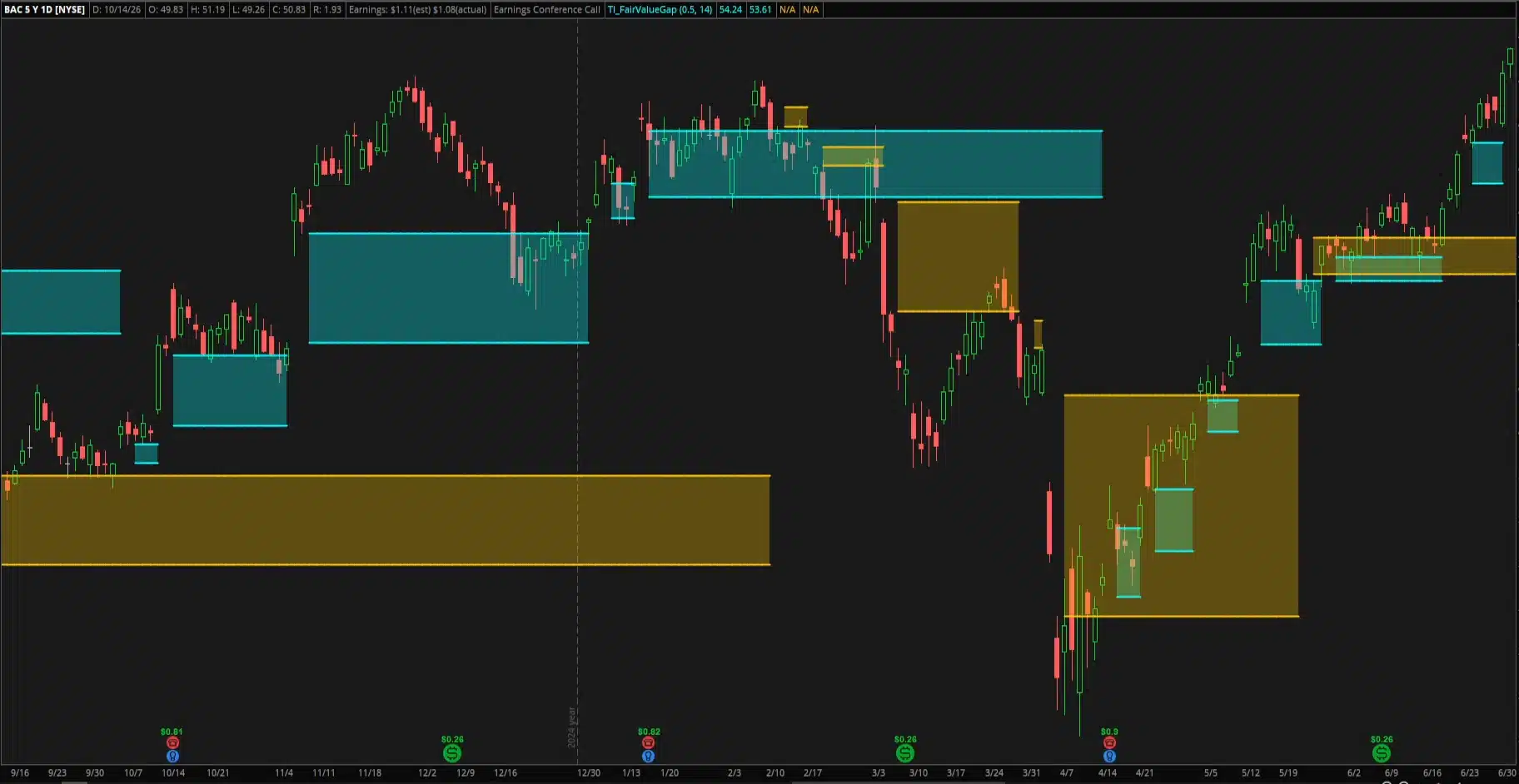 Fair Value Gap indicator for ThinkorSwim on a Bank of America daily chart, with cyan clouds marking bull gaps and orange clouds marking bear gaps from September 2024 to June 2025